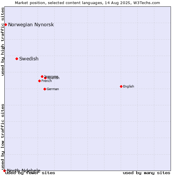 Market position of Swedish vs. Norwegian Nynorsk vs. North Ndebele
