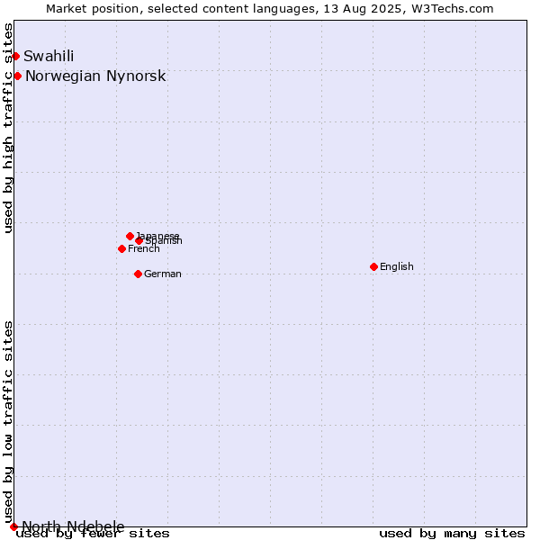 Market position of Norwegian Nynorsk vs. Swahili vs. North Ndebele