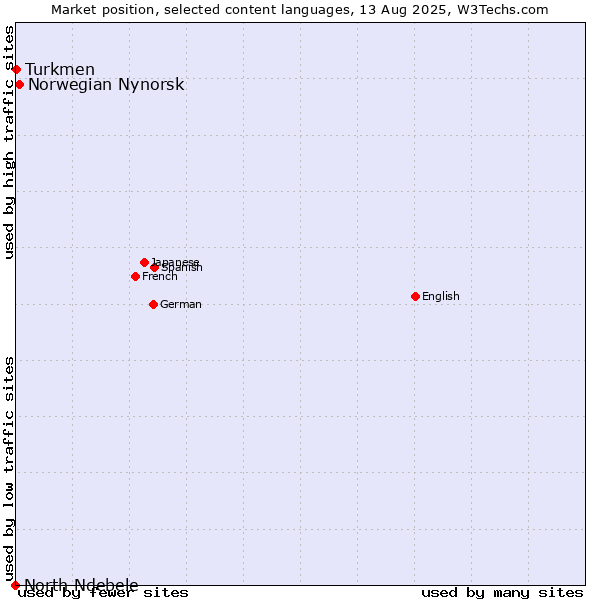 Market position of Norwegian Nynorsk vs. Turkmen vs. North Ndebele