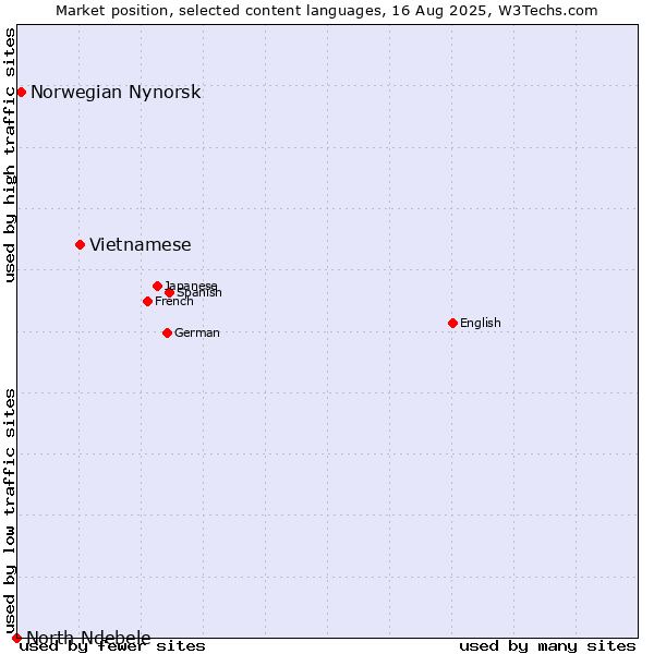 Market position of Vietnamese vs. Norwegian Nynorsk vs. North Ndebele