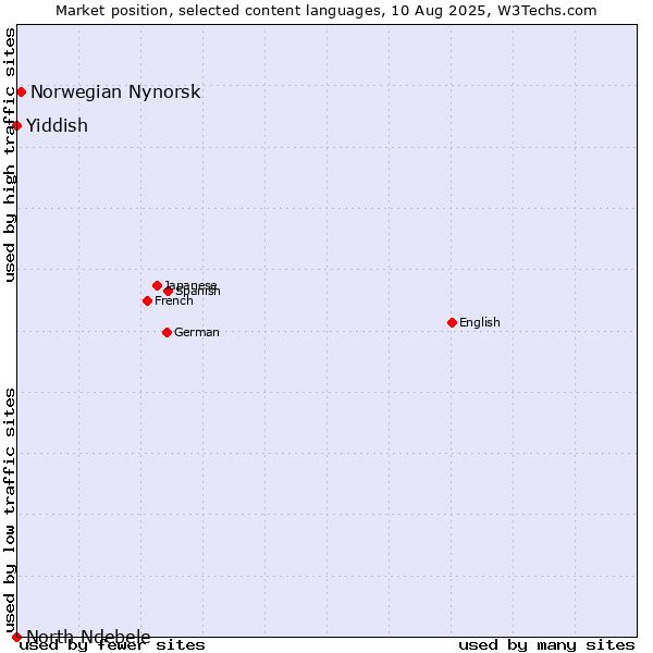 Market position of Norwegian Nynorsk vs. Yiddish vs. North Ndebele