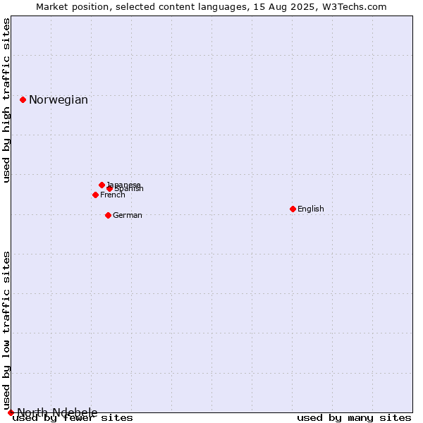 Market position of Norwegian vs. North Ndebele