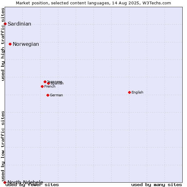 Market position of Norwegian vs. Sardinian vs. North Ndebele
