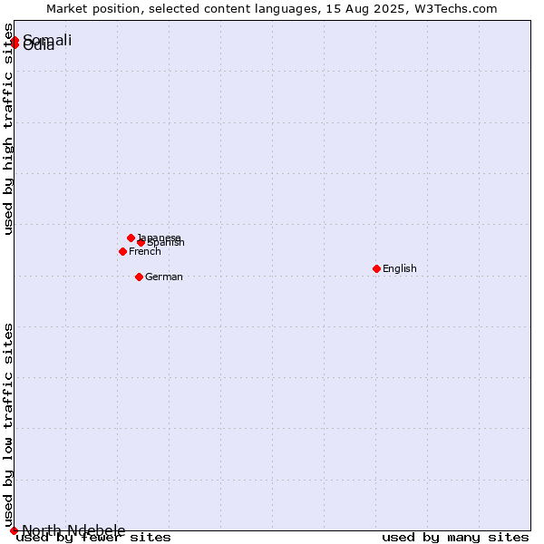 Market position of Somali vs. Odia vs. North Ndebele