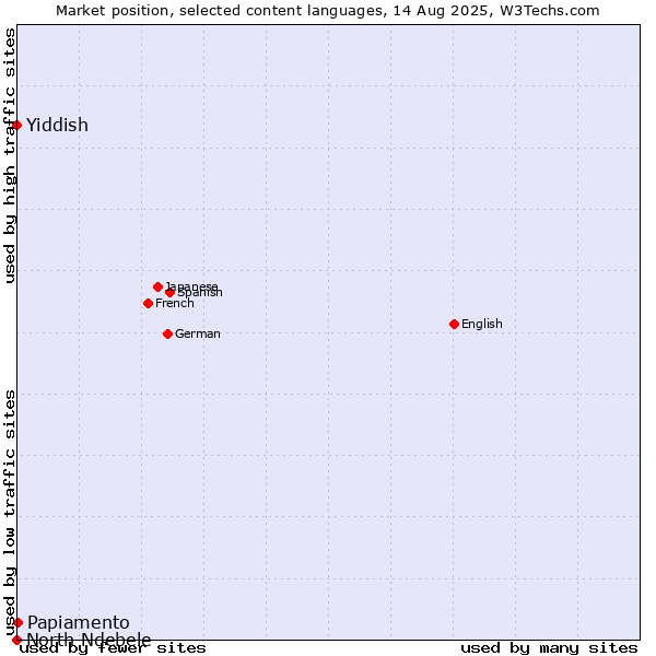 Market position of Papiamento vs. Yiddish vs. North Ndebele