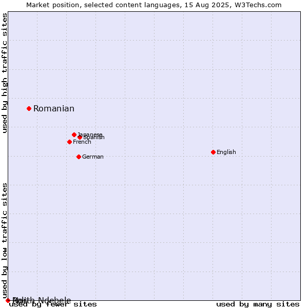 Market position of Romanian vs. North Ndebele vs. Pali