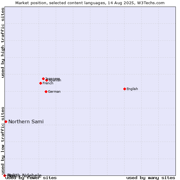 Market position of Northern Sami vs. North Ndebele vs. Pali