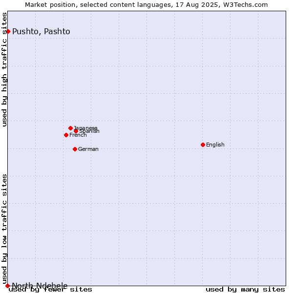 Market position of Pushto, Pashto vs. North Ndebele