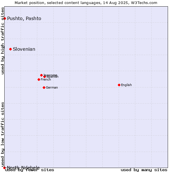 Market position of Slovenian vs. Pushto, Pashto vs. North Ndebele