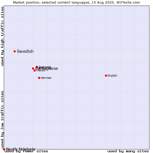 Market position of Portuguese vs. Swedish vs. North Ndebele