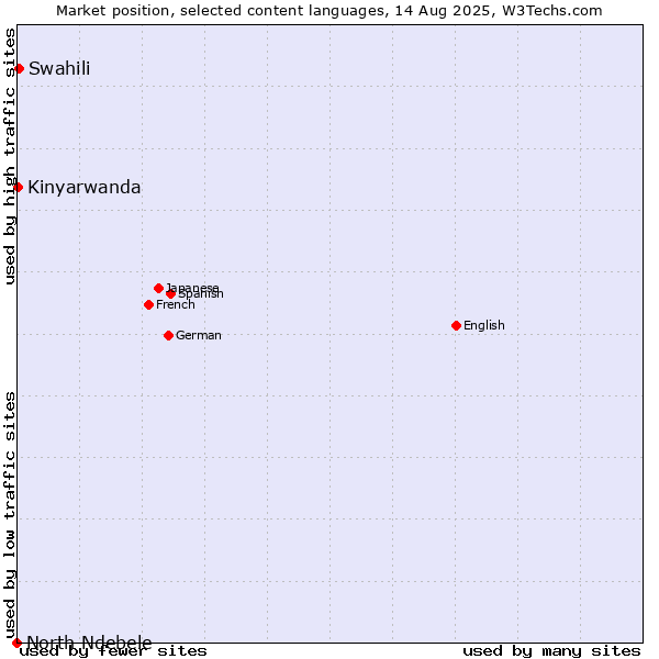 Market position of Swahili vs. Kinyarwanda vs. North Ndebele