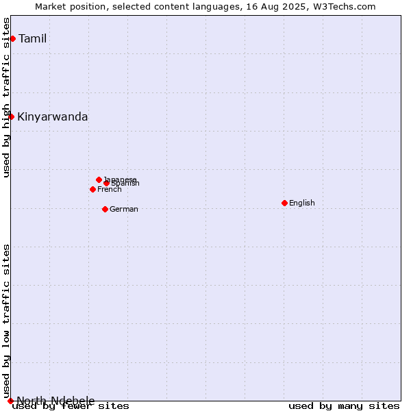 Market position of Tamil vs. Kinyarwanda vs. North Ndebele