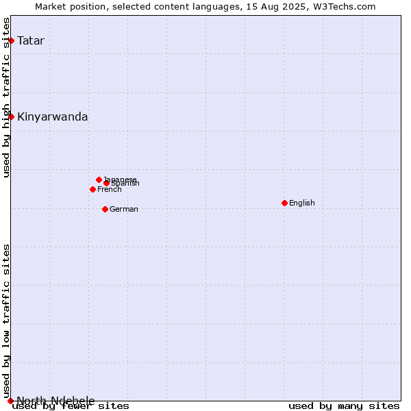Market position of Tatar vs. Kinyarwanda vs. North Ndebele