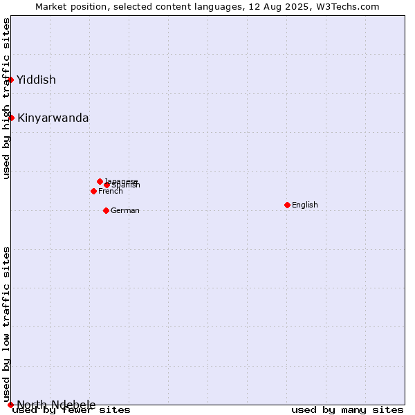 Market position of Kinyarwanda vs. Yiddish vs. North Ndebele