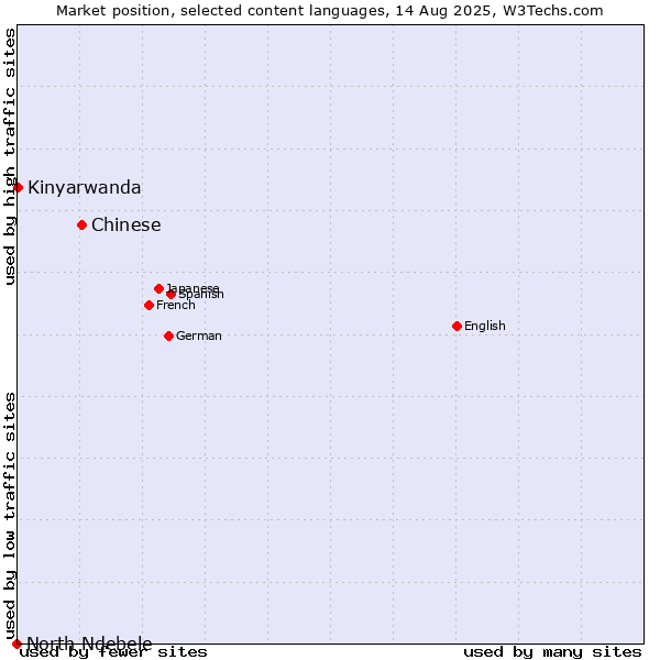 Market position of Chinese vs. Kinyarwanda vs. North Ndebele