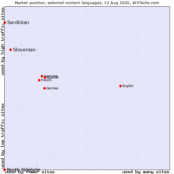 Market position of Slovenian vs. Sardinian vs. North Ndebele