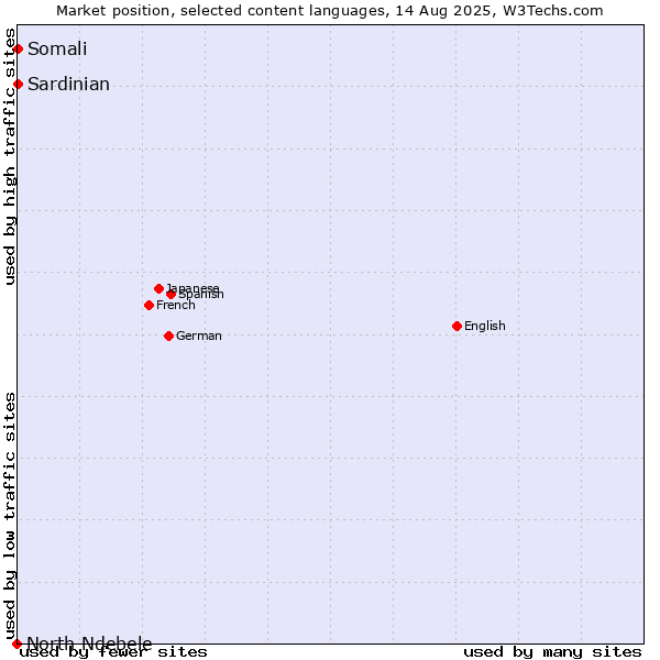 Market position of Somali vs. Sardinian vs. North Ndebele