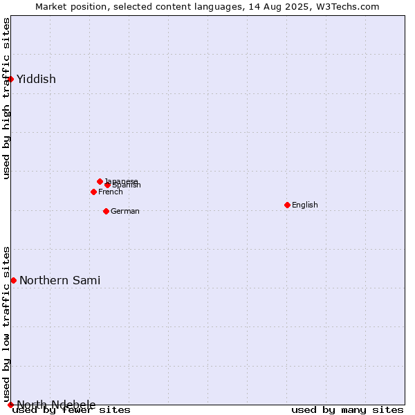 Market position of Northern Sami vs. Yiddish vs. North Ndebele
