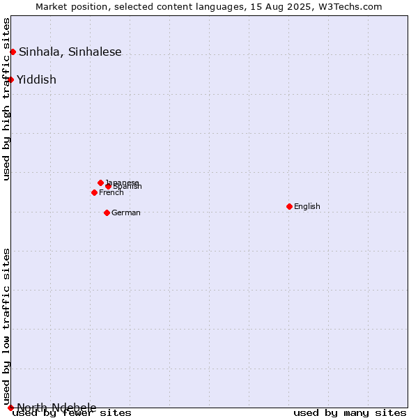 Market position of Sinhala, Sinhalese vs. Yiddish vs. North Ndebele