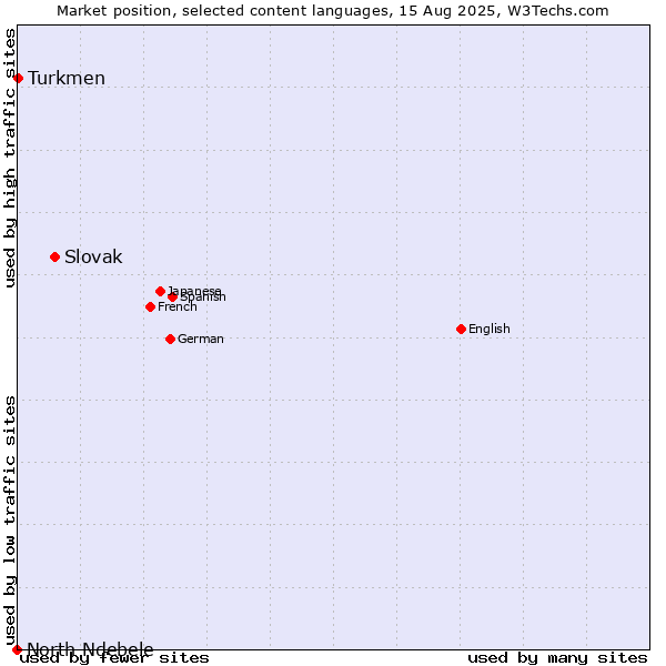 Market position of Slovak vs. Turkmen vs. North Ndebele