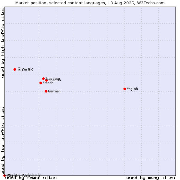 Market position of Slovak vs. Zulu vs. North Ndebele