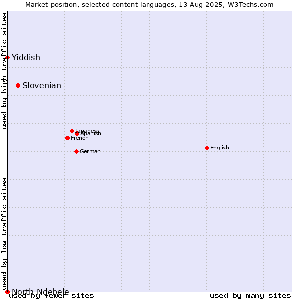 Market position of Slovenian vs. Yiddish vs. North Ndebele