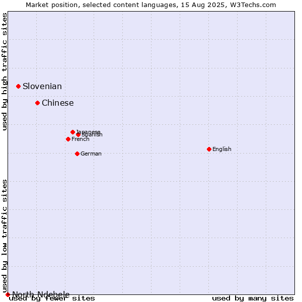 Market position of Chinese vs. Slovenian vs. North Ndebele