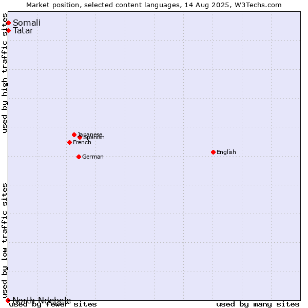 Market position of Tatar vs. Somali vs. North Ndebele