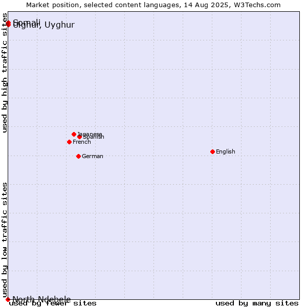 Market position of Somali vs. Uighur, Uyghur vs. North Ndebele