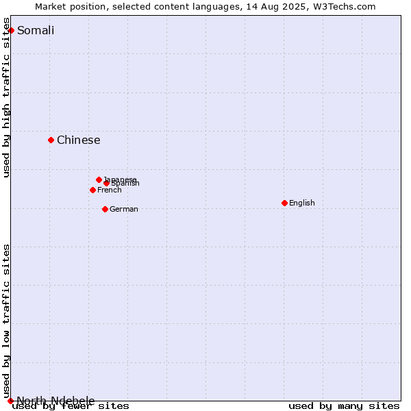 Market position of Chinese vs. Somali vs. North Ndebele