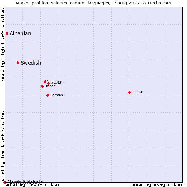 Market position of Swedish vs. Albanian vs. North Ndebele