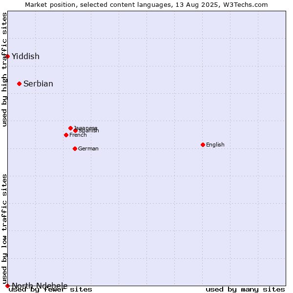 Market position of Serbian vs. Yiddish vs. North Ndebele