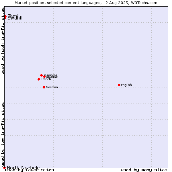 Market position of Tamil vs. Swahili vs. North Ndebele
