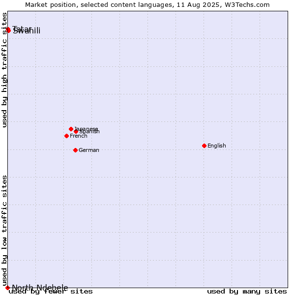 Market position of Swahili vs. Tatar vs. North Ndebele