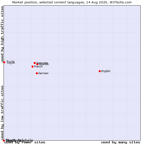 Market position of Tajik vs. Tigrinya vs. North Ndebele