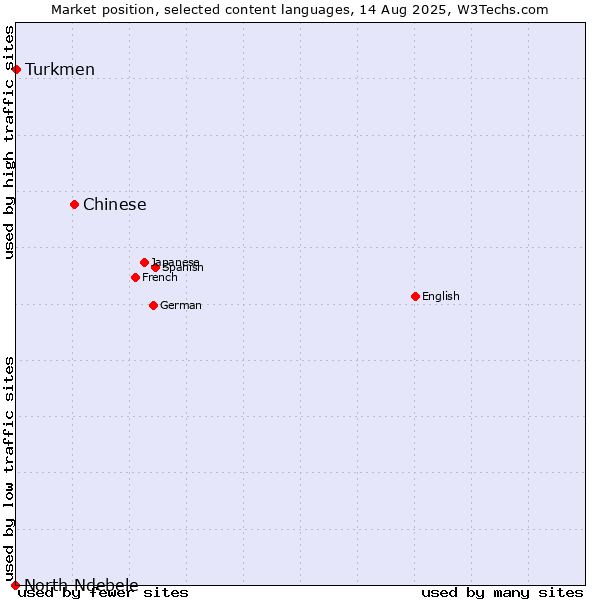 Market position of Chinese vs. Turkmen vs. North Ndebele