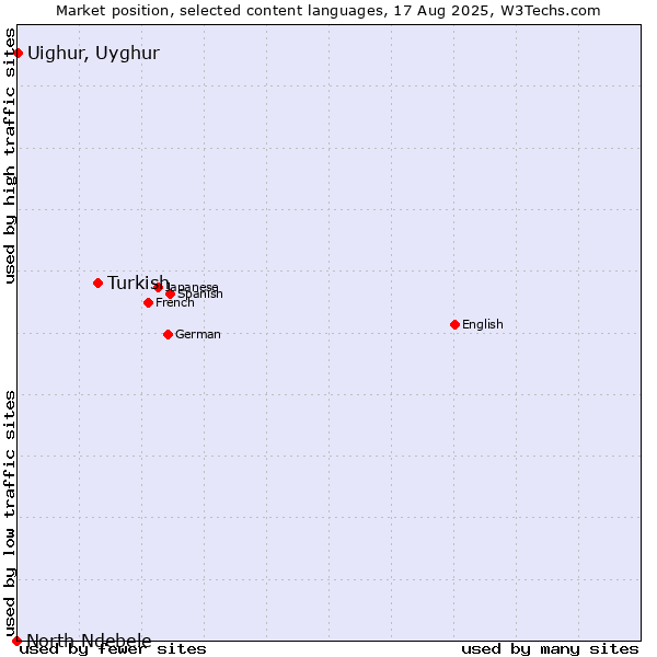 Market position of Turkish vs. Uighur, Uyghur vs. North Ndebele