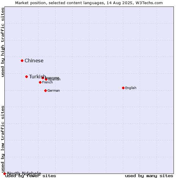 Market position of Turkish vs. Chinese vs. North Ndebele