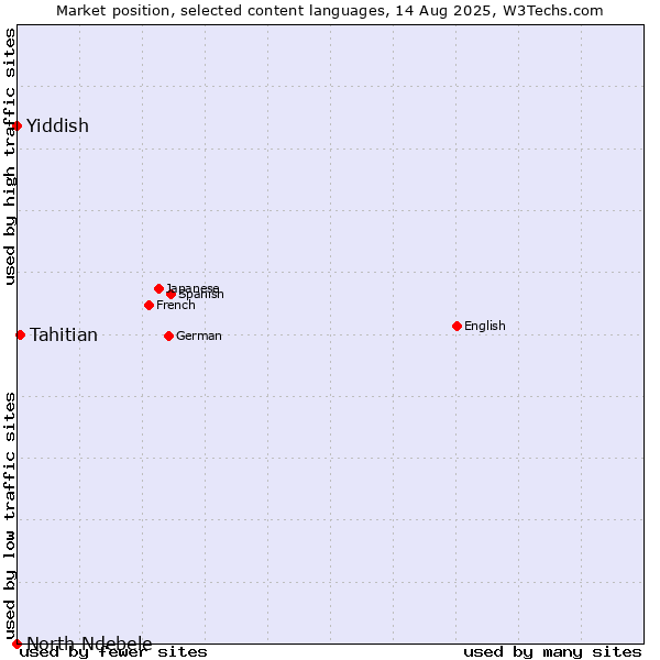 Market position of Tahitian vs. Yiddish vs. North Ndebele