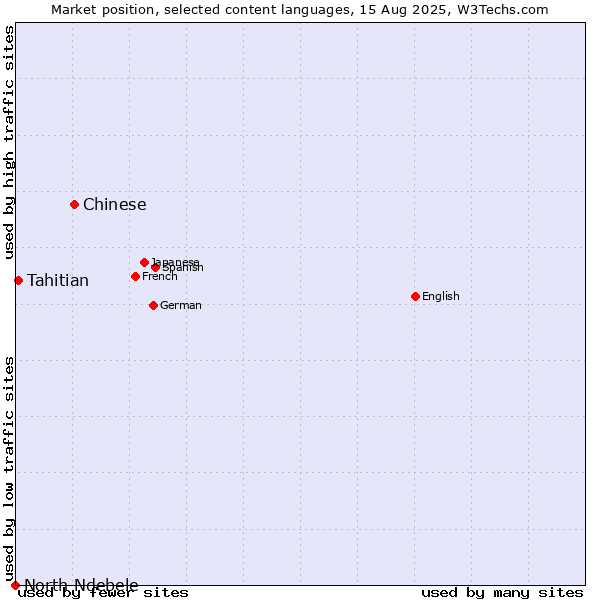 Market position of Chinese vs. Tahitian vs. North Ndebele