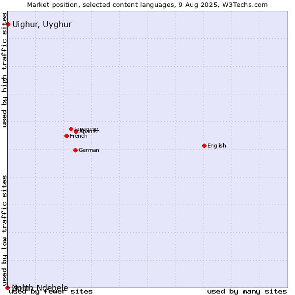 Market position of Uighur, Uyghur vs. Zulu vs. North Ndebele