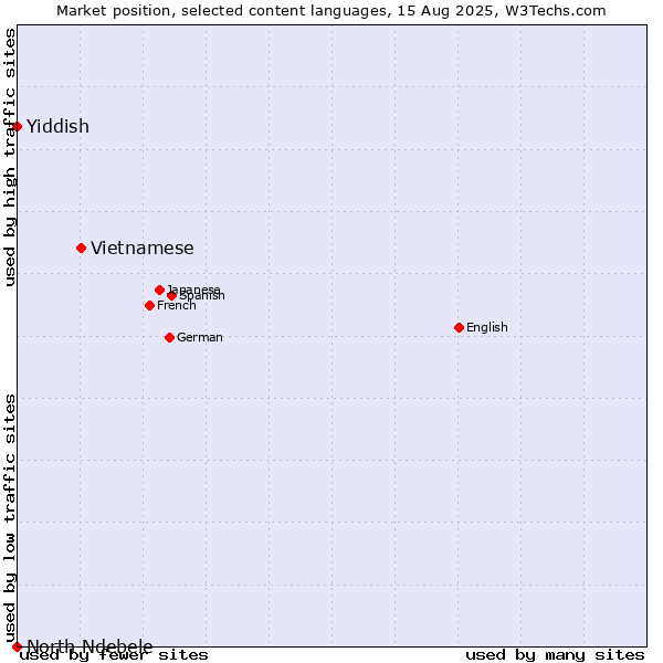 Market position of Vietnamese vs. Yiddish vs. North Ndebele