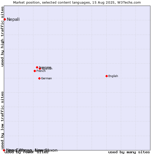 Market position of Nepali vs. Low German, Low Saxon vs. Nepal Bhasa, Newari