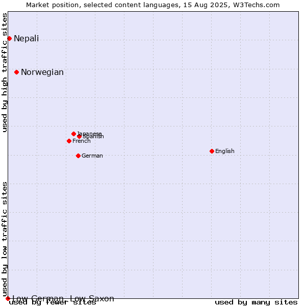 Market position of Norwegian vs. Nepali vs. Low German, Low Saxon