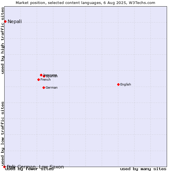 Market position of Nepali vs. Low German, Low Saxon vs. Pali