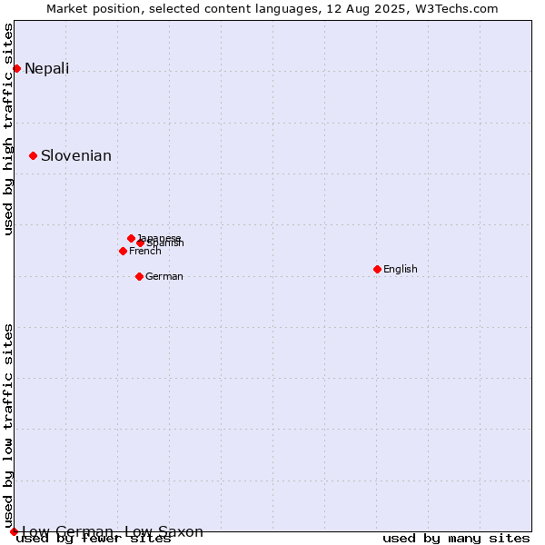 Market position of Slovenian vs. Nepali vs. Low German, Low Saxon
