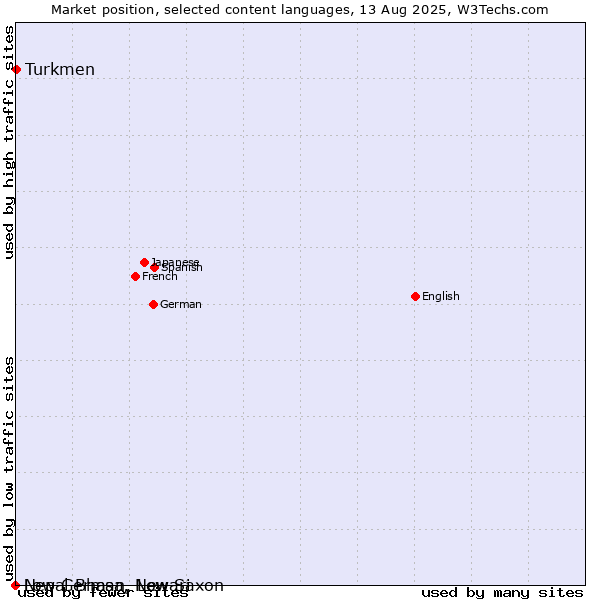 Market position of Turkmen vs. Low German, Low Saxon vs. Nepal Bhasa, Newari
