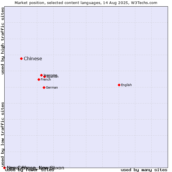 Market position of Chinese vs. Low German, Low Saxon vs. Nepal Bhasa, Newari