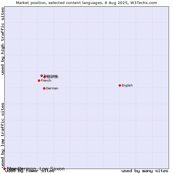 Market position of Niuean vs. Low German, Low Saxon