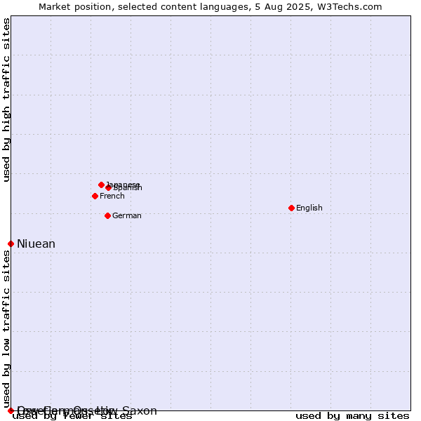 Market position of Niuean vs. Low German, Low Saxon vs. Ossetian, Ossetic